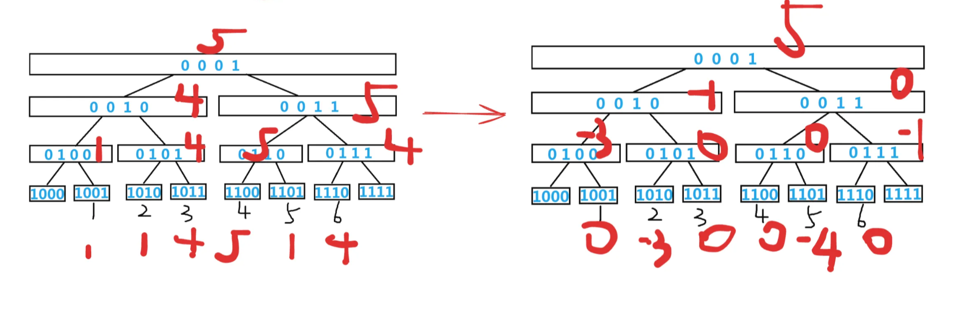 讲解没有细讲的zkw线段树求最大值转化方法