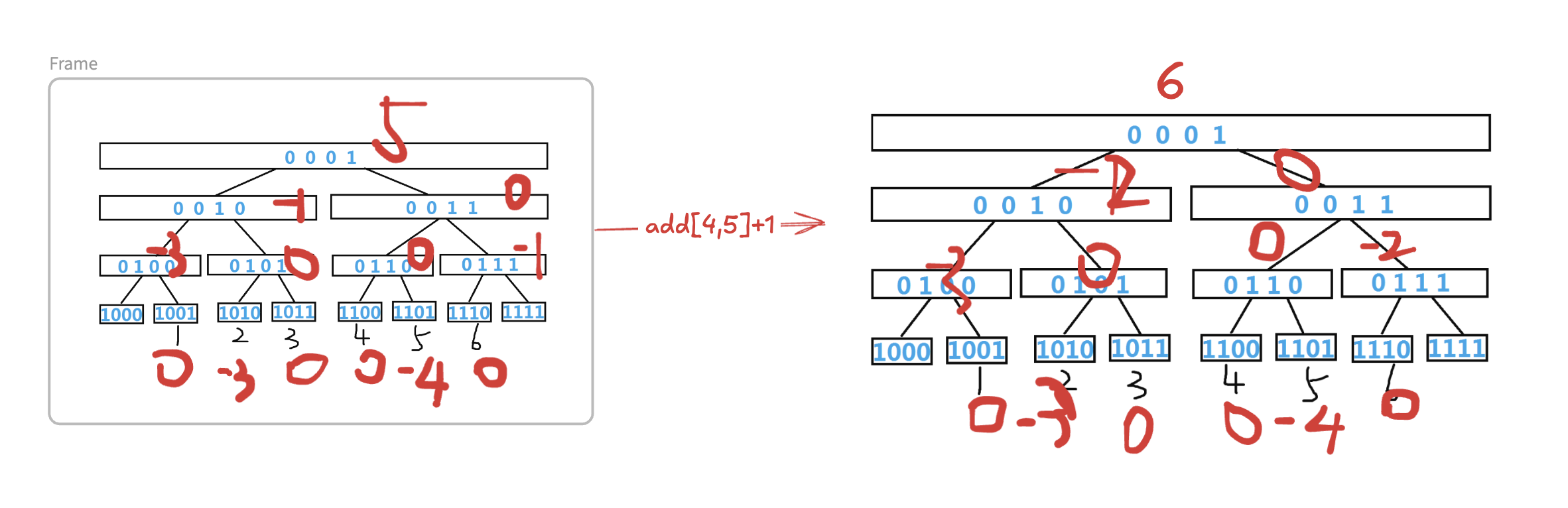 zkw线段树加法示意图