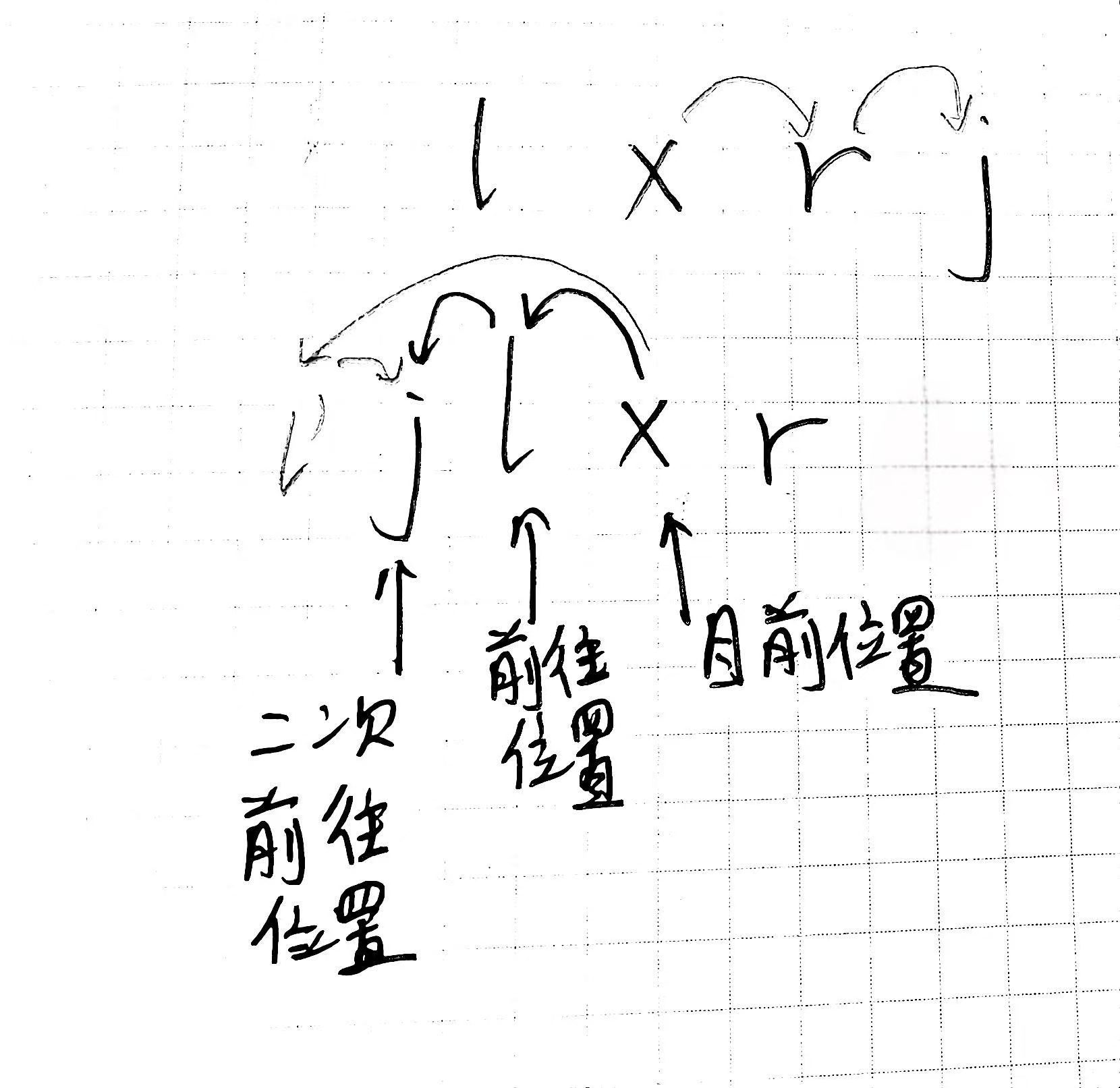 从图中可以看出，l‘不优，即便是在 j 位于l’ 与 x之间的时候