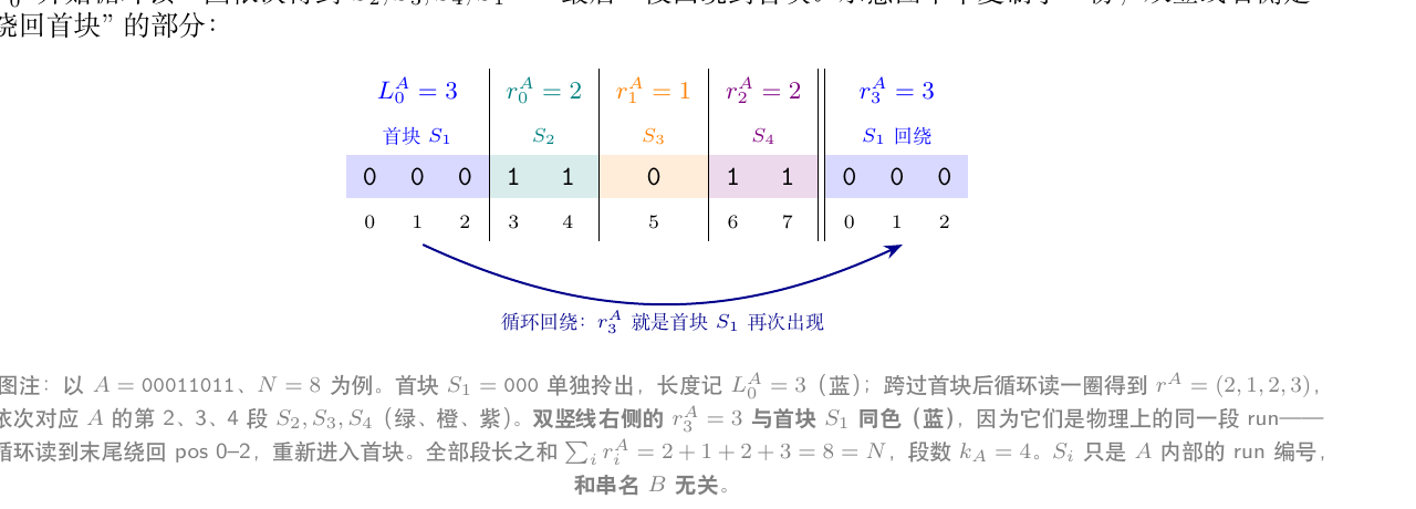 A = 00011011 示例（PDF p.3）：首块 L_0^A = 3 单独拎出；跳过首块后循环 run 序列 r^A = (2,1,2,3)，段数 k_A = 4，末段与首块物理同一个 run（同蓝色）