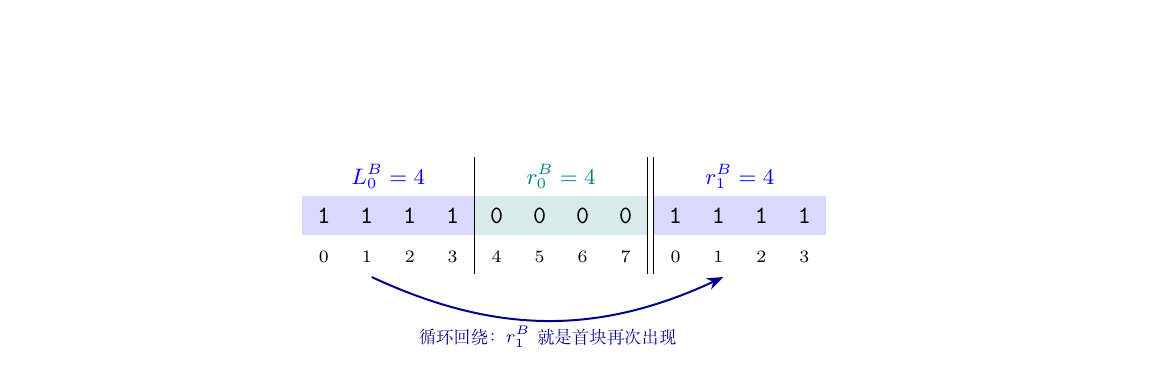 B = 11110000 示例（PDF p.4）：L_0^B = 4，r^B = (4,4)，段数 k_B = 2。注意本例 k_A = 4 ≠ k_B = 2，两侧预处理独立