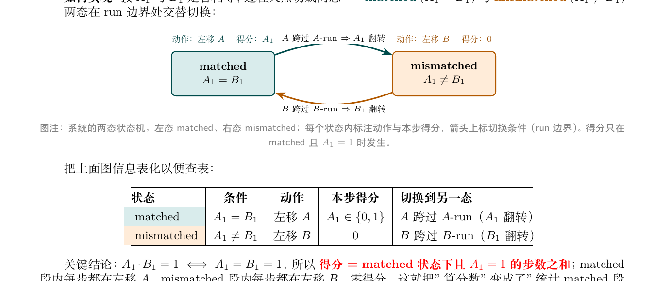 状态机结构图（题解 PDF p.2）：matched / mismatched 两态 + 切换条件 + 状态表