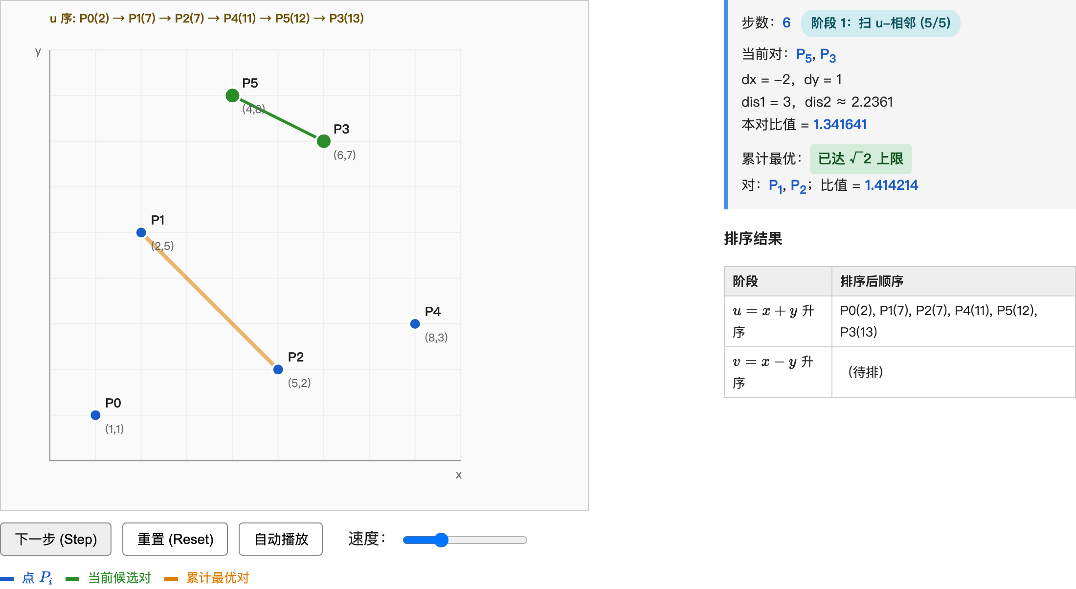 Step 6：u-排序阶段扫到最后一对 P5-P3 时，累计最优已锁定在 P1-P2（u 都 = 7，Δu = 0，方向沿 v 轴）—— 比值 1.414214 触顶 √2。
