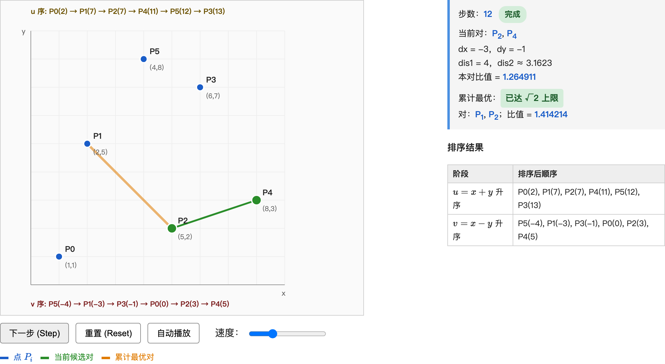 Step 12：算法完成。两阶段共扫了 10 对相邻对，最优对始终是 P1-P2。