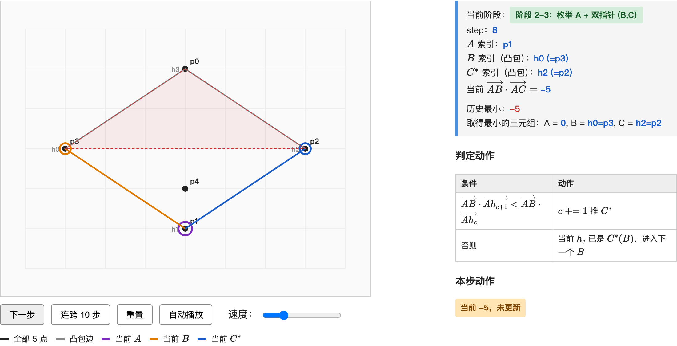 demo 关键帧 2: step 8, A=p1 在 hull 顶点, B=h0=p3, C*=h2=p2, 当前 dot=-5, 历史最小 -5