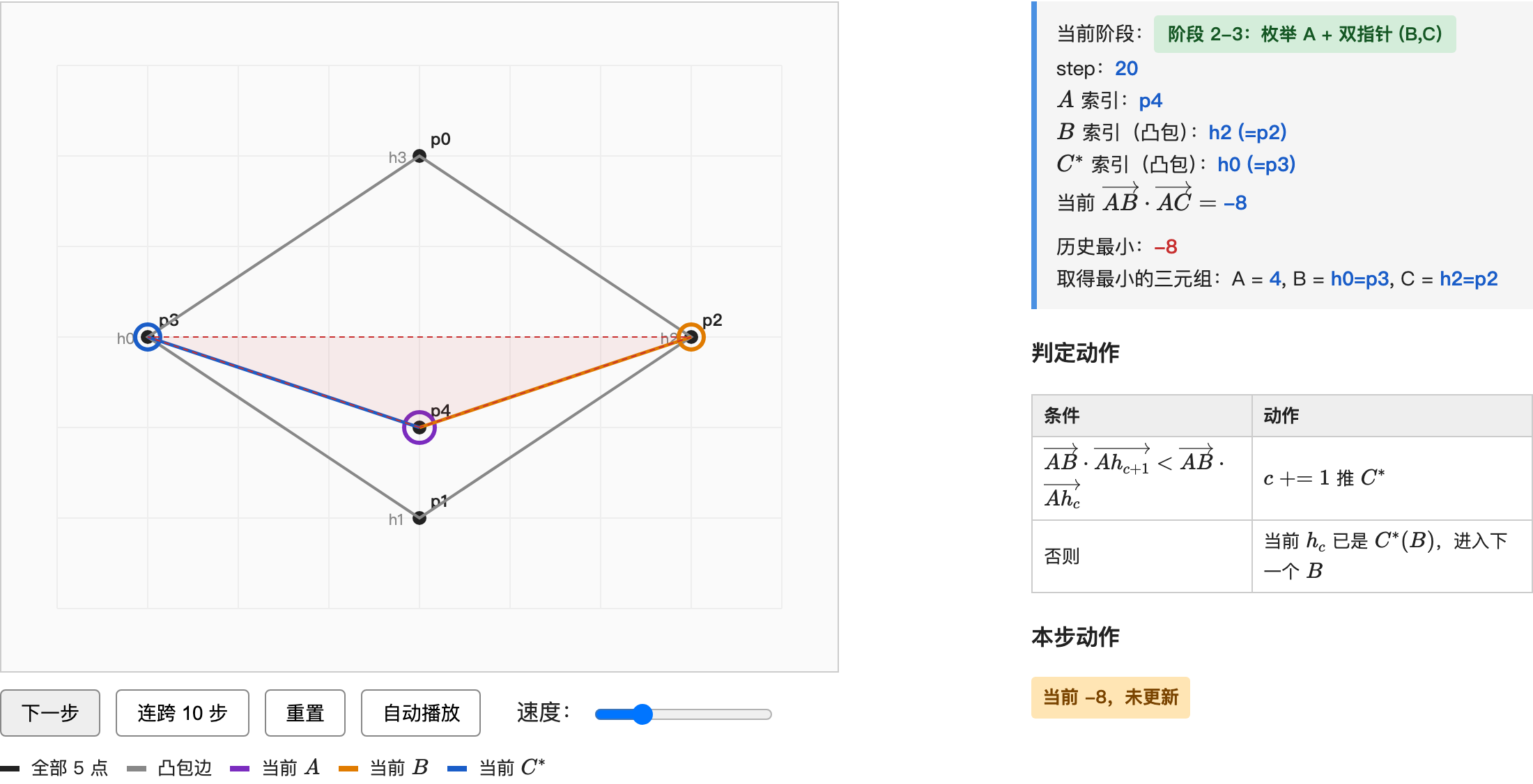 demo 关键帧 3: 算法完成, 历史最小收敛到 -8 (最优 A=p4 内部点, B=p2, C=p3)
