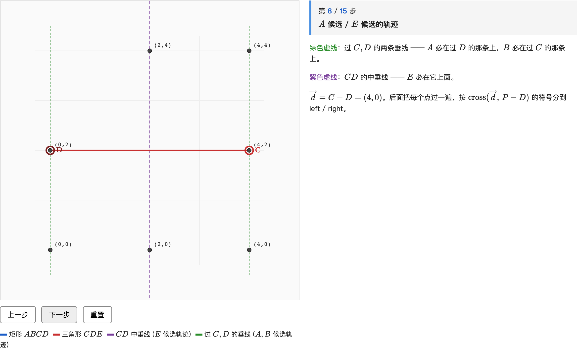 Step 8: 固定 (C,D) = ((4,2), (0,2))。绿色虚线 = A/B 必在过 C/D 的两条垂线上；紫色虚线 = E 必在 CD 中垂线上。