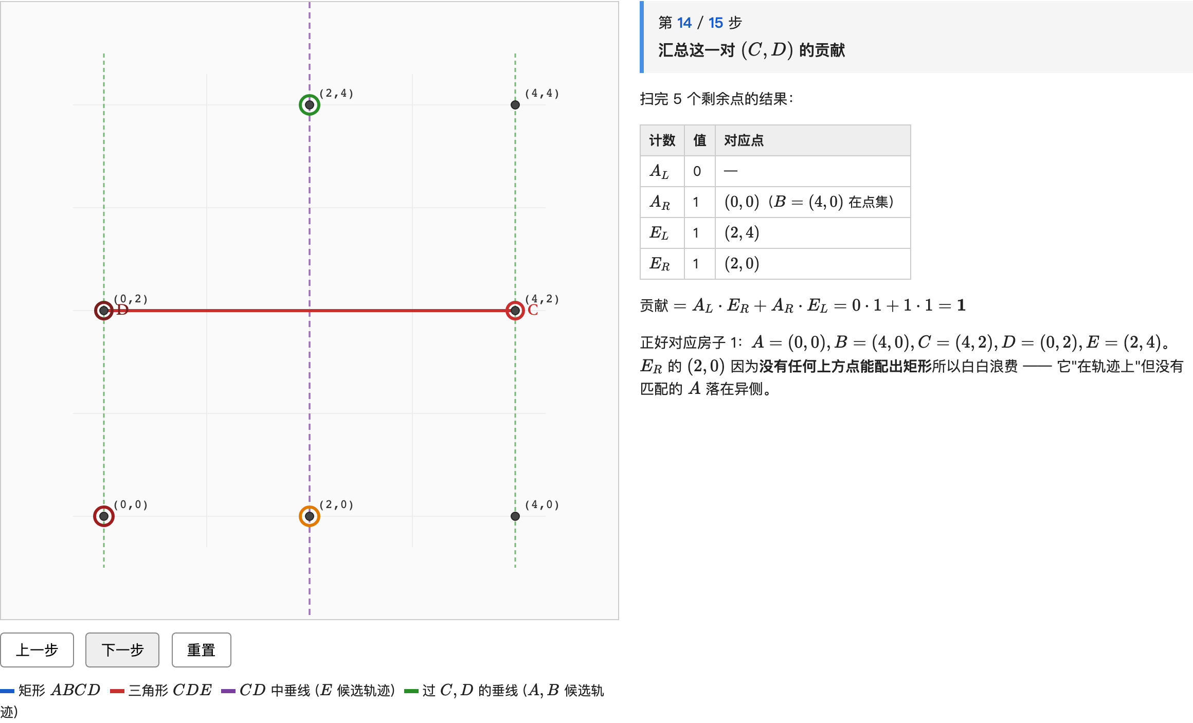 Step 14: 汇总。A_L=0, A_R=1 (P=(0,0) 配出 B=(4,0)), E_L=1 (P=(2,4)), E_R=1 (P=(2,0))。贡献 = A_L·E_R + A_R·E_L = 0+1 = 1。