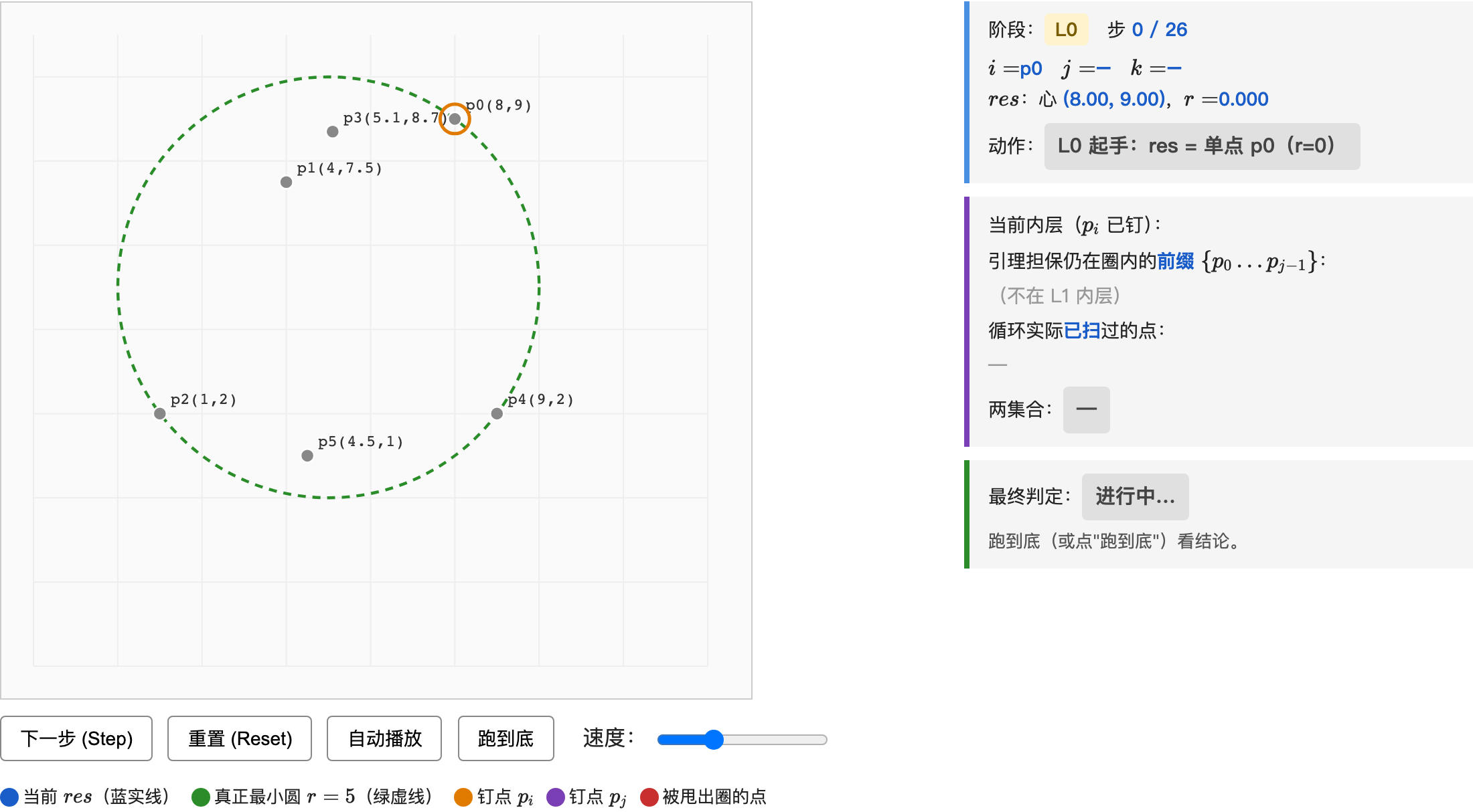 step 0 — L0 起手：res = 单点 p0（蓝实线 r=0）；绿虚线 = 真最小圆 r=5 参照物；右栏阶段 L0。