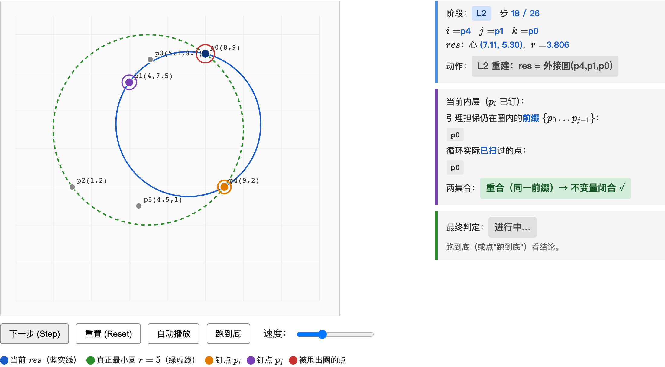 中间帧 — L2：钉 p_i,p_j 后扫 p_k 算外接圆；右栏实时列「引理担保前缀」vs「实际已扫」+ 重合/错位 verdict。