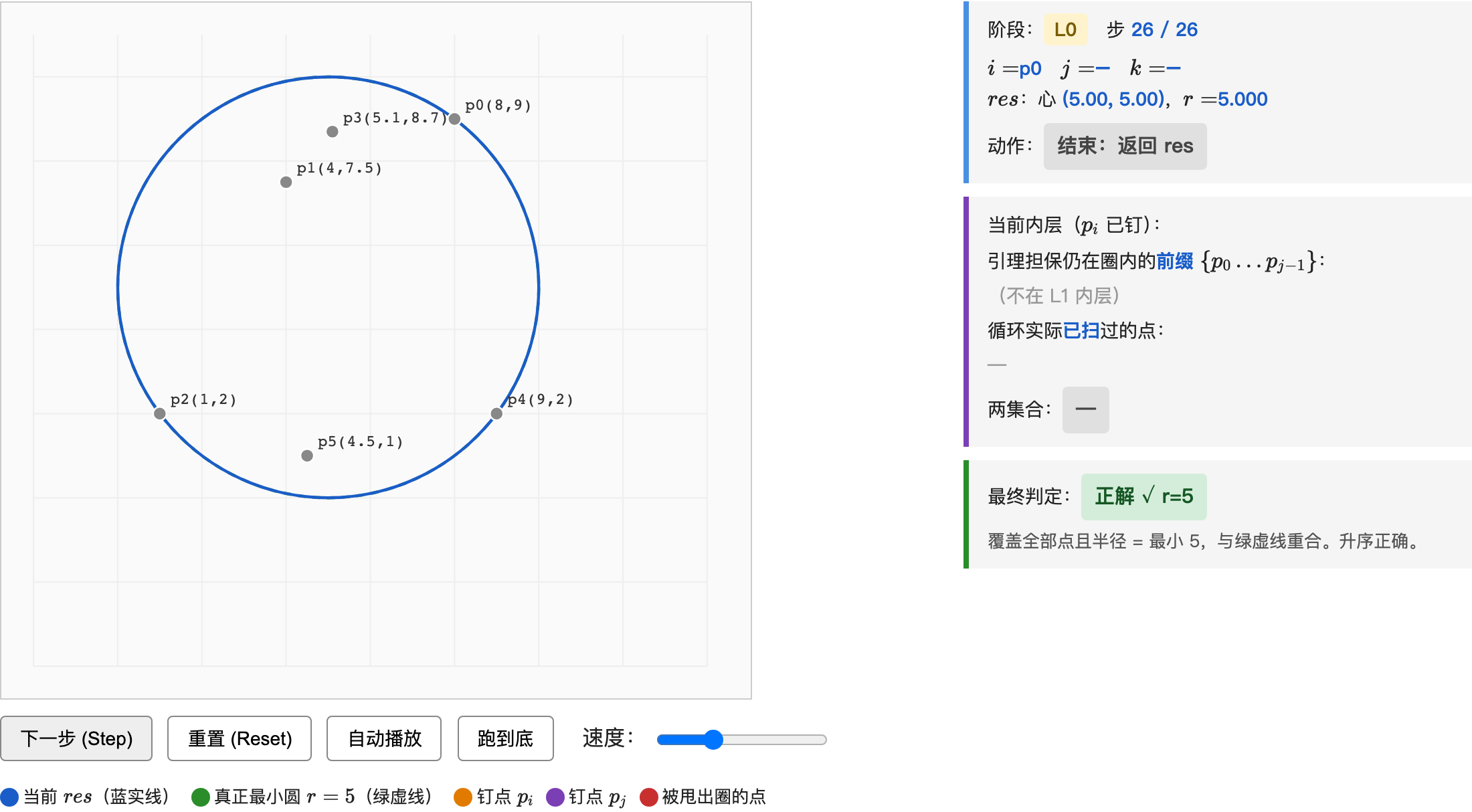 末帧 — 升序跑完：蓝圈收敛到绿圈，r=5 正解 ✓。切「倒序」按钮重跑会停在错的圆（非最小 / 漏点）。