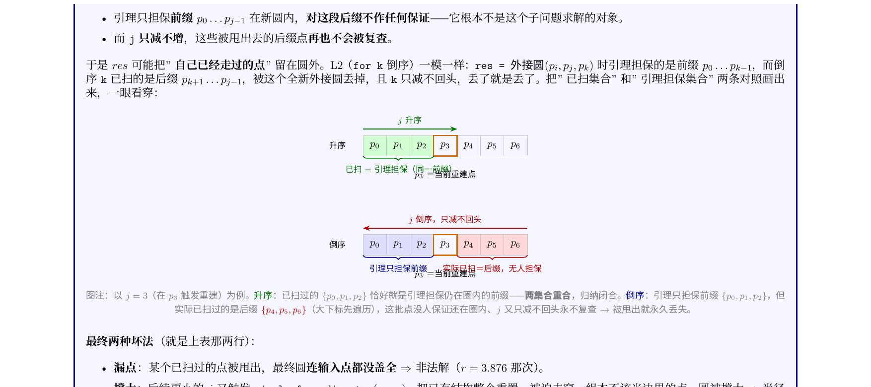 机制图：以 j=3 重建为例。升序「已扫」=「引理担保前缀」两段重合（归纳闭合）；倒序引理只担保前缀 p0..p2，实际已扫的却是后缀 p4..p6，错位 → 不变量断裂。