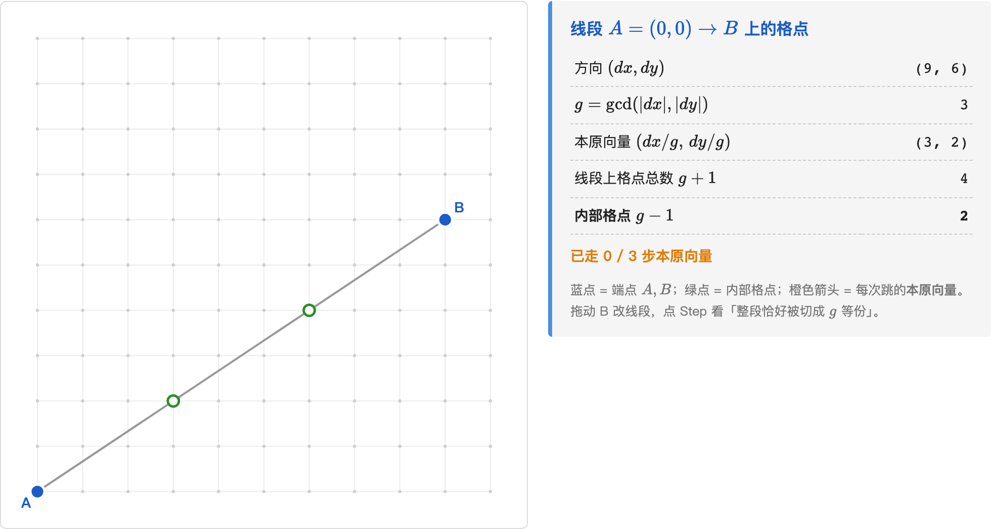 主演示：拖蓝点 B 改线段，点 Step 沿本原向量一步步走。图中 (9,6)、g=3、本原向量 (3,2)，线段内部有 g-1=2 个整点（绿点）。