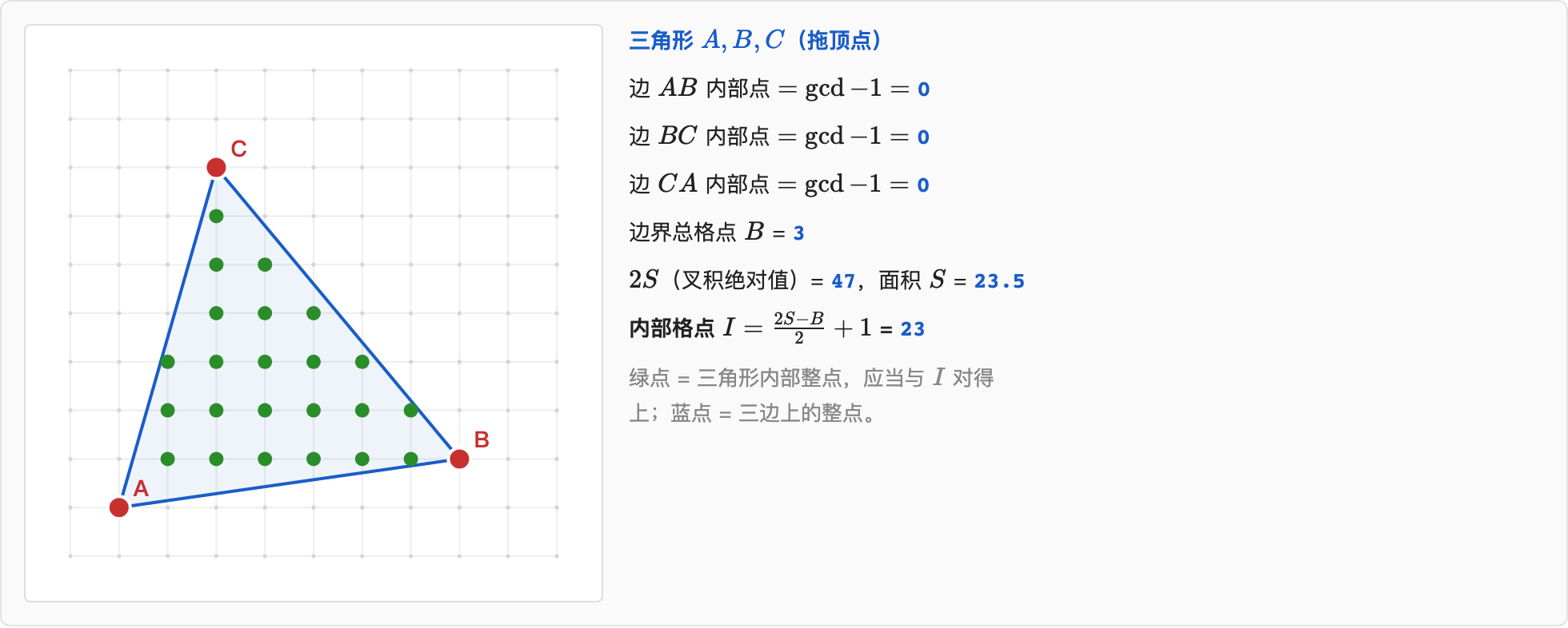 三角形 + Pick 联动：拖顶点看三边 gcd-1、边界 B、面积 S、内部点 I 怎么变。图中 2S=47、B=3（即三个顶点）、I=23。