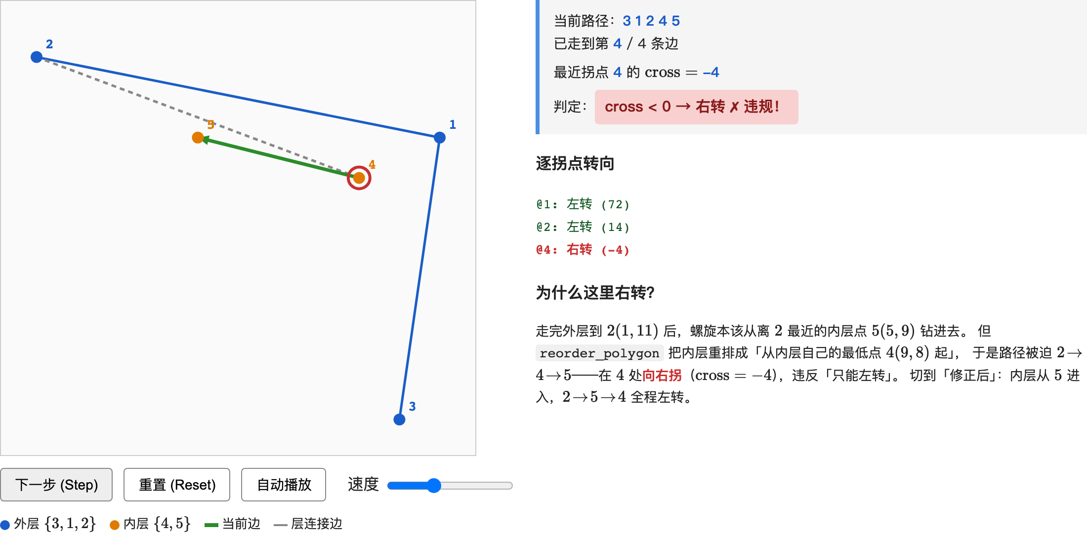 修正前：内层从自己最低点 4 进入，路径 2→4→5 在顶点 4 处右转（cross=-4）违规——这就是 bug。修正后改从 5 进入则全程左转