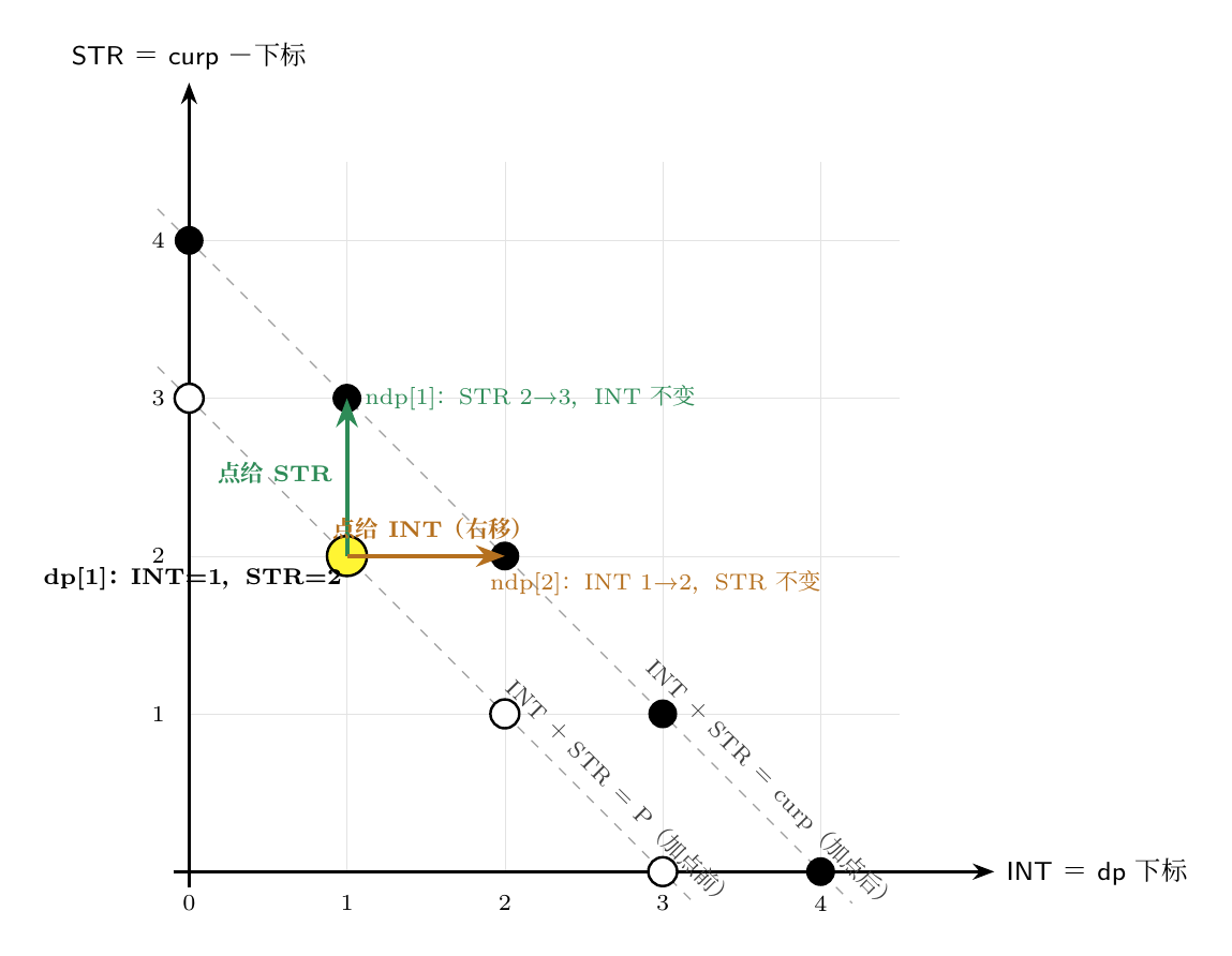 二维 (INT, STR) 视角（以 P=3 为例）：横轴 INT＝dp 下标，纵轴 STR＝curp−下标。空心圈＝加点前状态（落在对角线 INT+STR=P），实心点＝加点后（外推到 INT+STR=curp）。黄点 dp[1] 加一个点 = 走一步：绿色往上＝点给 STR（STR+1），橙色往右＝点给 INT（INT+1），后者就是一维数组里的「右移」。STR 在这里是真坐标轴、不再隐式，所以「右移保 STR」一眼可见。TikZ 源码见文末附件。
