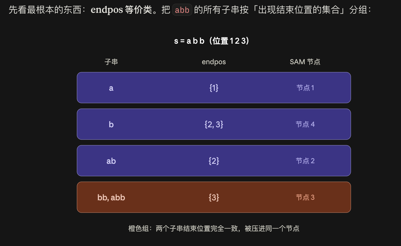 可以看到 BB 和 ABB 的 endpos 集合相同，所以被放在了同一个 SAM 节点啊